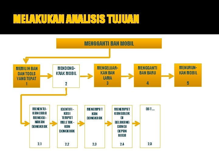 MELAKUKAN ANALISIS TUJUAN MENGGANTI BAN MOBIL MENGELUARKAN BAN LAMA 3 MENDONGKRAK MOBIL MEMILIH BAN