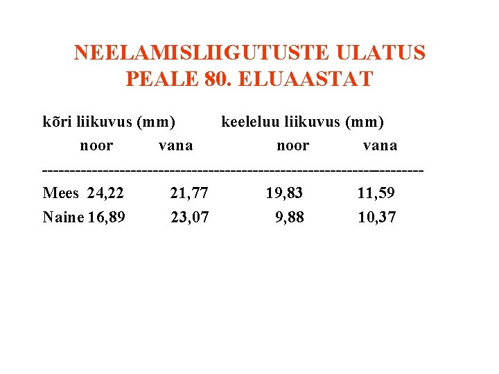 NEELAMISLIIGUTUSTE ULATUS PEALE 80. ELUAASTAT kõri liikuvus (mm) keeleluu liikuvus (mm) noor vana ----------------------------------Mees