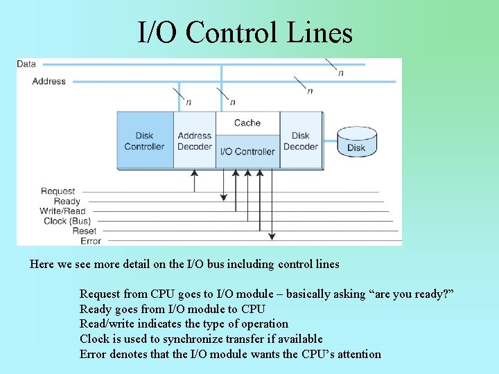 I/O Control Lines Here we see more detail on the I/O bus including control