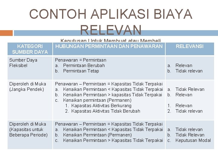 CONTOH APLIKASI BIAYA RELEVAN KATEGORI SUMBER DAYA Keputusan Untuk Membuat atau Membeli HUBUNGAN PERMINTAAN CONTOH APLIKASI BIAYA RELEVAN KATEGORI SUMBER DAYA Keputusan Untuk Membuat atau Membeli HUBUNGAN PERMINTAAN
