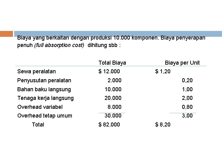 Biaya yang berkaitan dengan produksi 10. 000 komponen. Biaya penyerapan penuh (full absorption cost) Biaya yang berkaitan dengan produksi 10. 000 komponen. Biaya penyerapan penuh (full absorption cost)