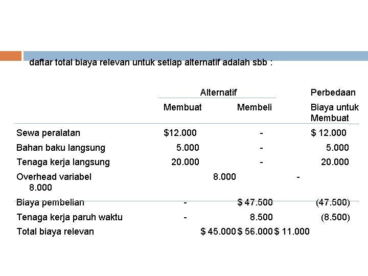 daftar total biaya relevan untuk setiap alternatif adalah sbb : Alternatif Membuat Sewa peralatan daftar total biaya relevan untuk setiap alternatif adalah sbb : Alternatif Membuat Sewa peralatan
