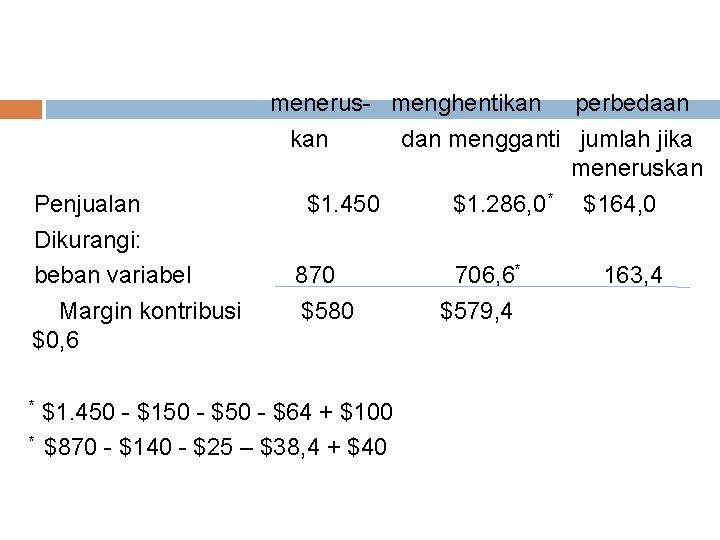 Penjualan Dikurangi: beban variabel Margin kontribusi $0, 6 menerus- menghentikan perbedaan kan dan mengganti Penjualan Dikurangi: beban variabel Margin kontribusi $0, 6 menerus- menghentikan perbedaan kan dan mengganti
