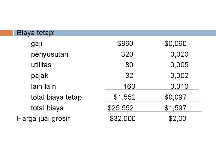 Biaya tetap: gaji penyusutan utilitas pajak lain-lain total biaya tetap total biaya Harga jual Biaya tetap: gaji penyusutan utilitas pajak lain-lain total biaya tetap total biaya Harga jual