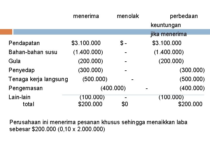 menerima menolak perbedaan keuntungan jika menerima Pendapatan $3. 100. 000 Bahan-bahan susu (1. 400. menerima menolak perbedaan keuntungan jika menerima Pendapatan $3. 100. 000 Bahan-bahan susu (1. 400.