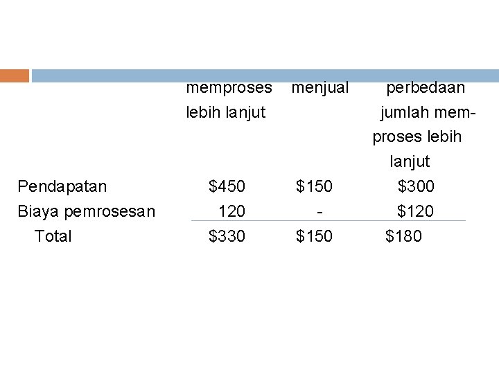 memproses lebih lanjut Pendapatan Biaya pemrosesan Total $450 120 $330 menjual $150 perbedaan jumlah memproses lebih lanjut Pendapatan Biaya pemrosesan Total $450 120 $330 menjual $150 perbedaan jumlah
