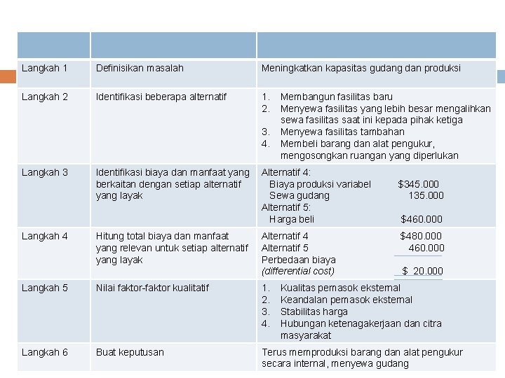 Langkah 1 Definisikan masalah Meningkatkan kapasitas gudang dan produksi Langkah 2 Identifikasi beberapa alternatif Langkah 1 Definisikan masalah Meningkatkan kapasitas gudang dan produksi Langkah 2 Identifikasi beberapa alternatif