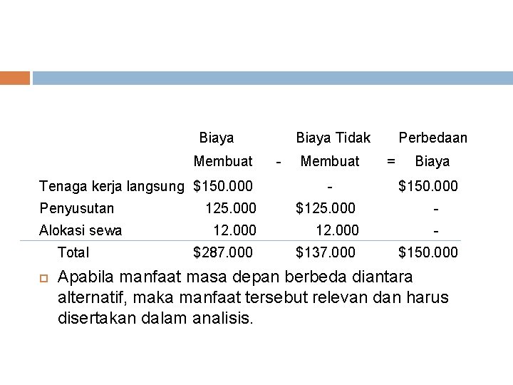 Biaya Membuat Tenaga kerja langsung $150. 000 Biaya Tidak - Membuat - Perbedaan = Biaya Membuat Tenaga kerja langsung $150. 000 Biaya Tidak - Membuat - Perbedaan =