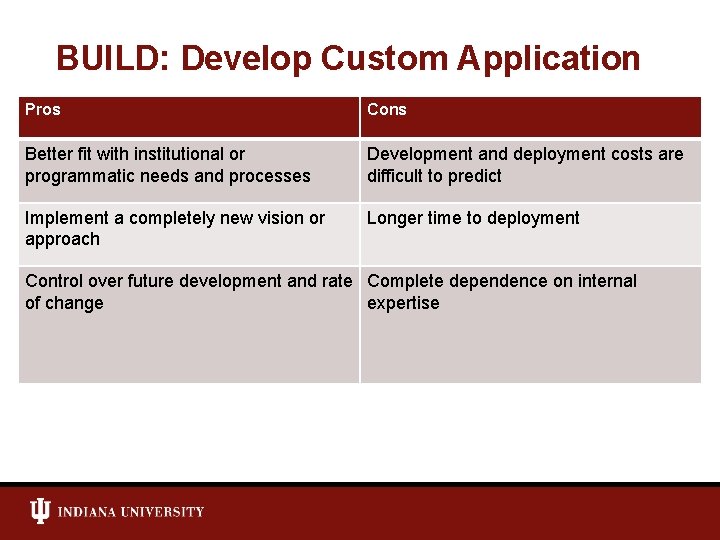 BUILD: Develop Custom Application Pros Cons Better fit with institutional or programmatic needs and