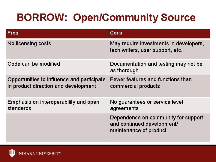 BORROW: Open/Community Source Pros Cons No licensing costs May require investments in developers, tech