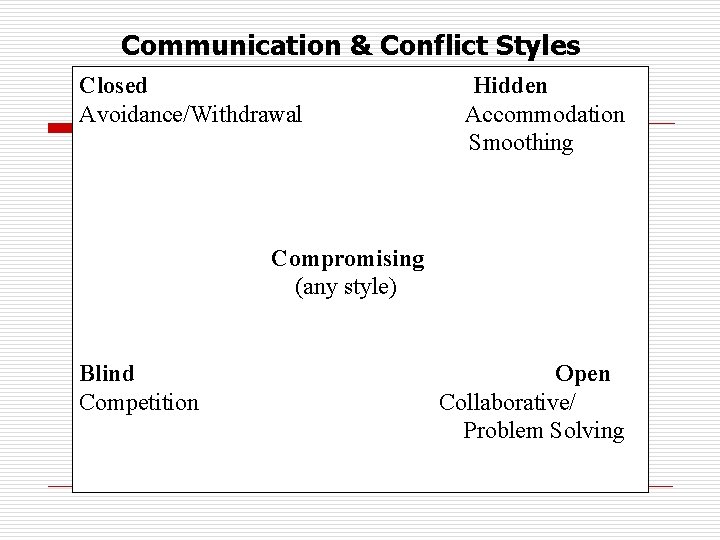 Communication & Conflict Styles Closed Hidden Avoidance/Withdrawal Accommodation Smoothing Compromising (any style) Blind Open