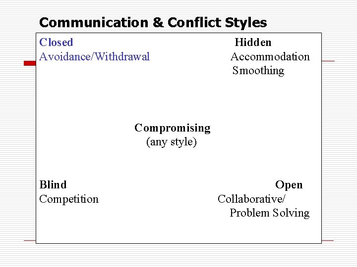 Communication & Conflict Styles Closed Hidden Avoidance/Withdrawal Accommodation Smoothing Compromising (any style) Blind Open