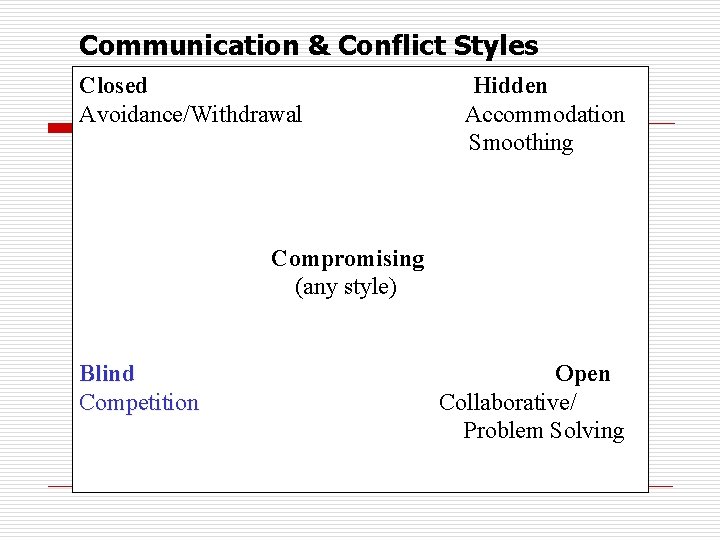 Communication & Conflict Styles Closed Hidden Avoidance/Withdrawal Accommodation Smoothing Compromising (any style) Blind Open