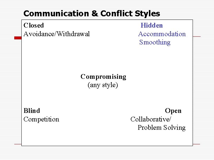 Communication & Conflict Styles Closed Hidden Avoidance/Withdrawal Accommodation Smoothing Compromising (any style) Blind Open
