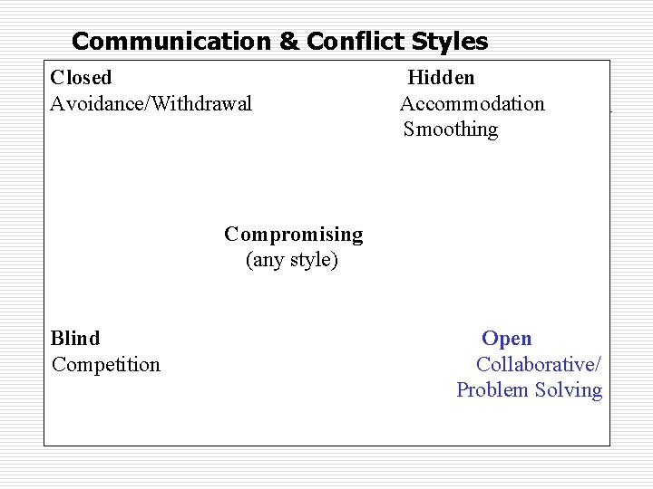 Communication & Conflict Styles Closed Hidden Avoidance/Withdrawal Accommodation Smoothing Compromising (any style) Blind Open