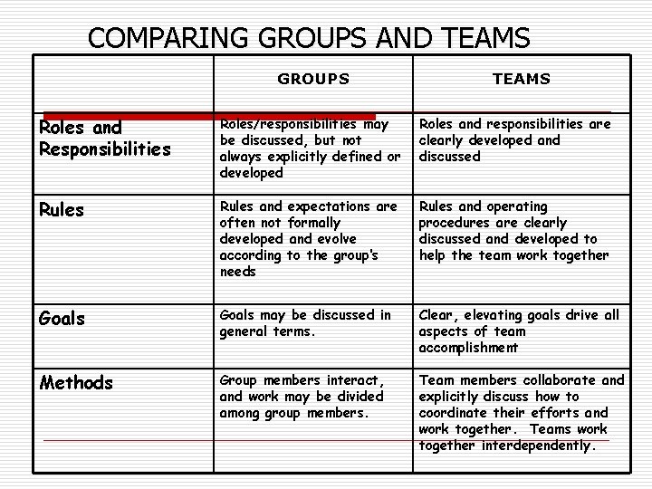 COMPARING GROUPS AND TEAMS GROUPS TEAMS Roles and Responsibilities Roles/responsibilities may be discussed, but