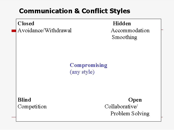 Communication & Conflict Styles Closed Hidden Avoidance/Withdrawal Accommodation Smoothing Compromising (any style) Blind Open