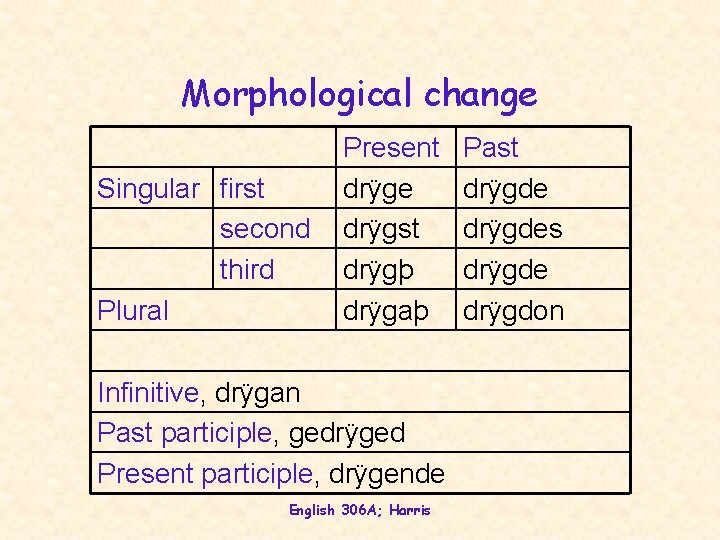 Morphological change Singular first second third Plural Present drÿge drÿgst drÿgþ drÿgaþ Infinitive, drÿgan
