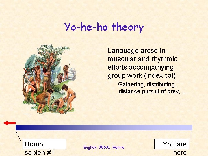 Yo-he-ho theory Language arose in muscular and rhythmic efforts accompanying group work (indexical) Gathering,