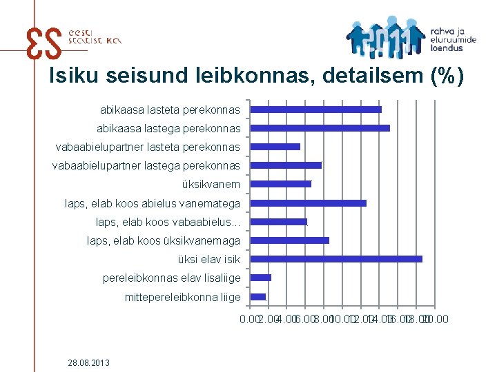 Isiku seisund leibkonnas, detailsem (%) abikaasa lasteta perekonnas abikaasa lastega perekonnas vabaabielupartner lasteta perekonnas