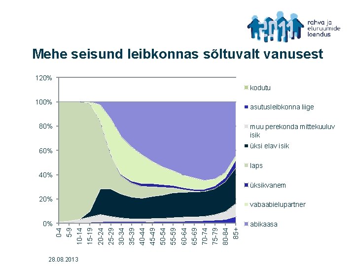 Mehe seisund leibkonnas sõltuvalt vanusest 120% kodutu 100% asutusleibkonna liige 80% muu perekonda mittekuuluv