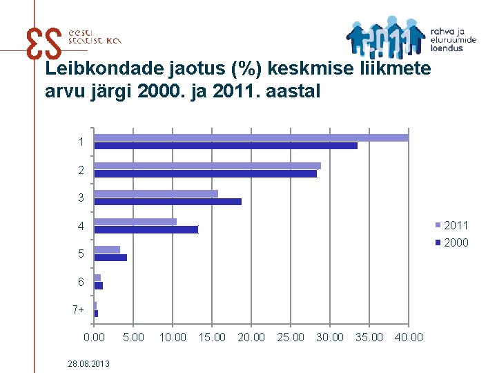 Leibkondade jaotus (%) keskmise liikmete arvu järgi 2000. ja 2011. aastal 1 2 3