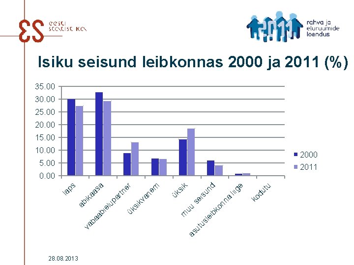 Isiku seisund leibkonnas 2000 ja 2011 (%) 35. 00 30. 00 25. 00 20.