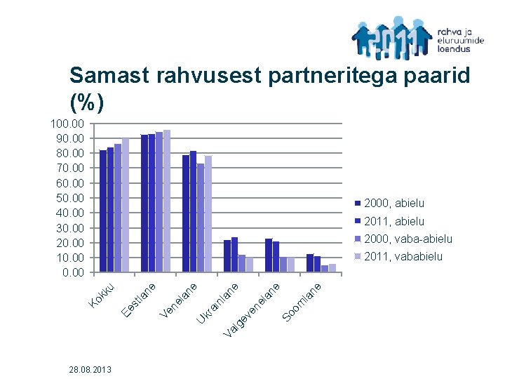 Samast rahvusest partneritega paarid (%) 2000, abielu 2011, abielu 2000, vaba-abielu e la n