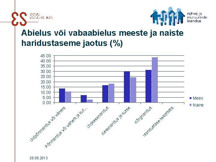 Abielus või vabaabielus meeste ja naiste haridustaseme jaotus (%) 45. 00 40. 00 35.