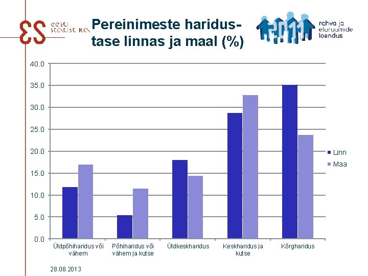 Pereinimeste haridustase linnas ja maal (%) 40. 0 35. 0 30. 0 25. 0