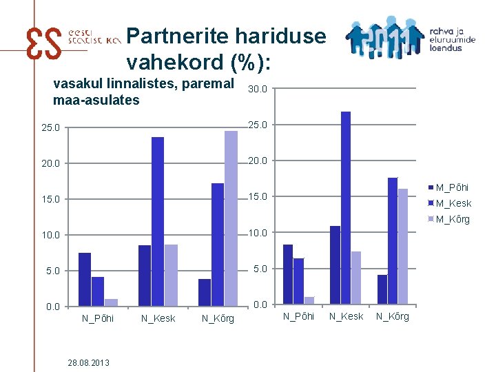 Partnerite hariduse vahekord (%): vasakul linnalistes, paremal maa-asulates 30. 0 25. 0 20. 0