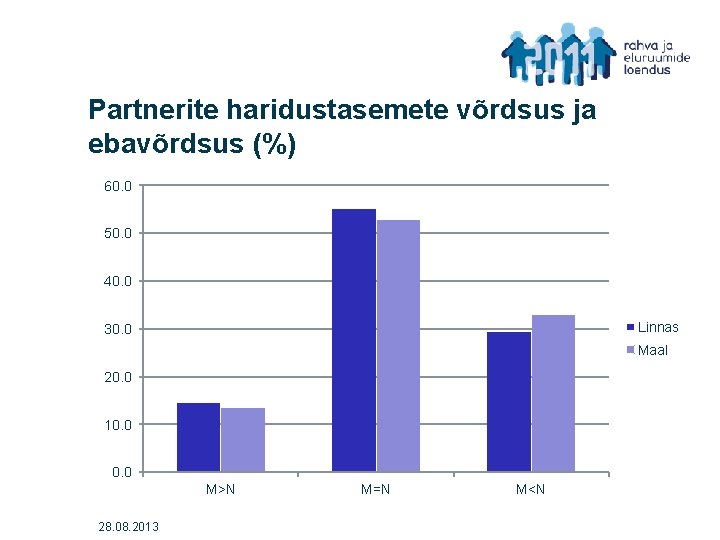 Partnerite haridustasemete võrdsus ja ebavõrdsus (%) 60. 0 50. 0 40. 0 Linnas 30.