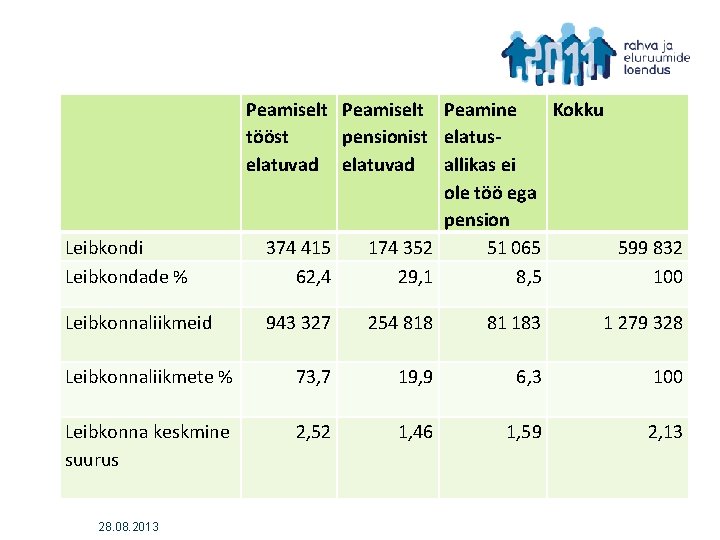  Leibkondi Leibkondade % Leibkonnaliikmeid Peamiselt Peamine Kokku tööst pensionist elatuselatuvad allikas ei ole