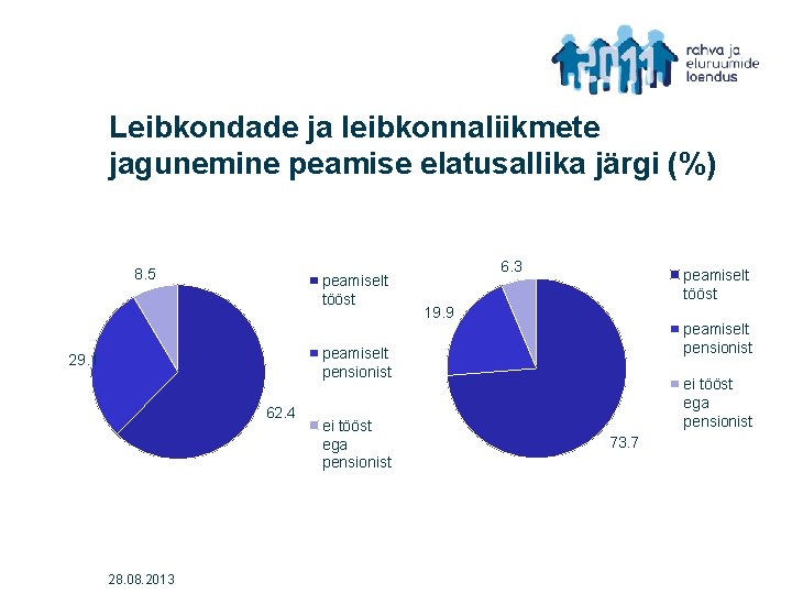 Leibkondade ja leibkonnaliikmete jagunemine peamise elatusallika järgi (%) 8. 5 peamiselt tööst 6. 3