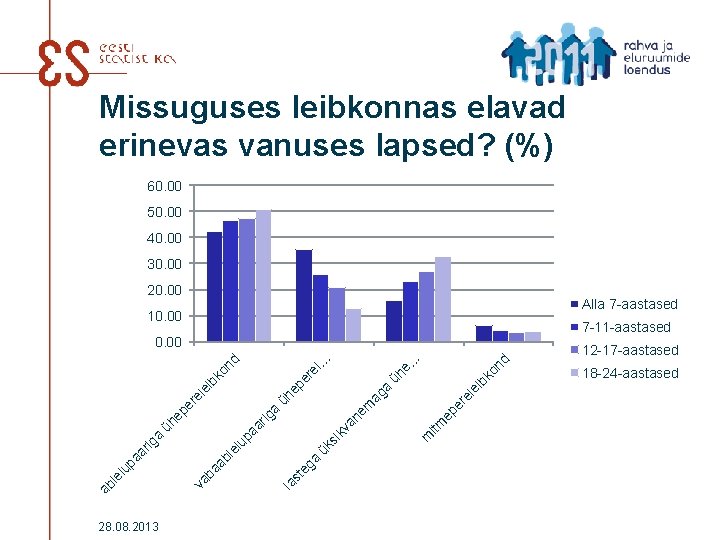 Missuguses leibkonnas elavad erinevas vanuses lapsed? (%) 60. 00 50. 00 40. 00 30.