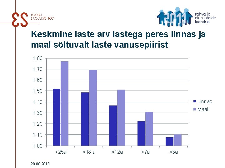 Keskmine laste arv lastega peres linnas ja maal sõltuvalt laste vanusepiirist 1. 80 1.