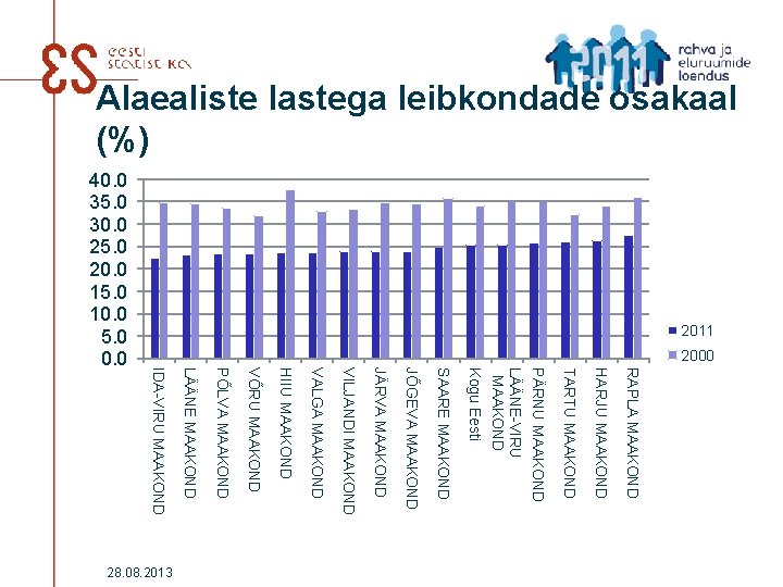 Alaealiste lastega leibkondade osakaal (%) 2011 2000 RAPLA MAAKOND HARJU MAAKOND TARTU MAAKOND PÄRNU