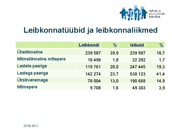 Leibkonnatüübid ja leibkonnaliikmed Leibkondi % Isikuid % 239 587 39, 9 239 587 18,