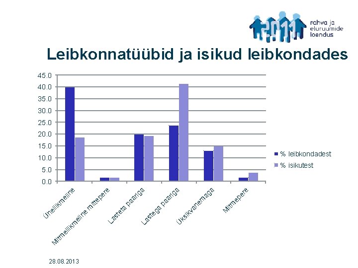 Leibkonnatüübid ja isikud leibkondades 45. 0 40. 0 35. 0 30. 0 25. 0