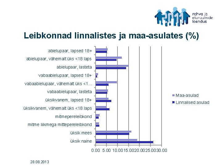 Leibkonnad linnalistes ja maa-asulates (%) abielupaar, lapsed 18+ abielupaar, vähemalt üks <18 laps abielupaar,