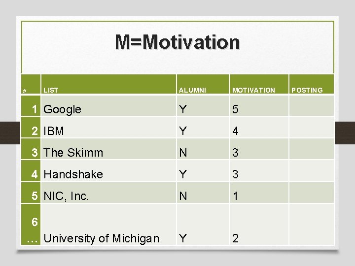 M=Motivation # LIST ALUMNI MOTIVATION 1 Google Y 5 2 IBM Y 4 3