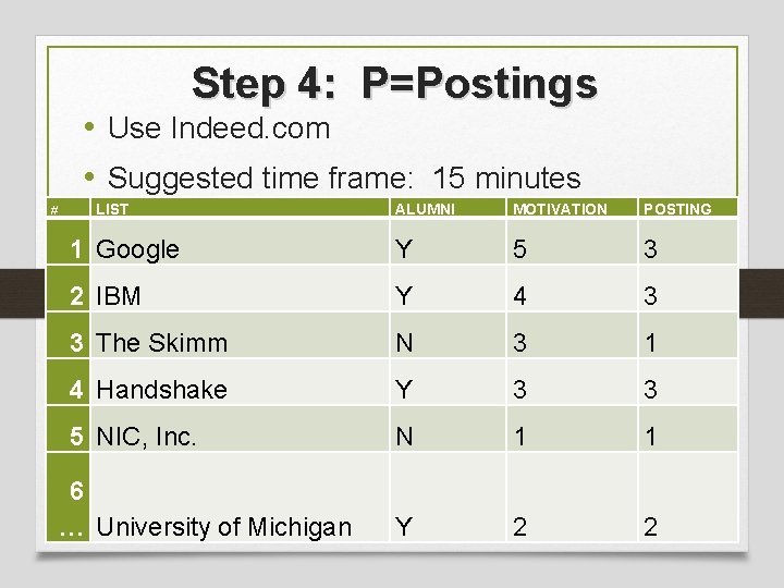 Step 4: P=Postings • Use Indeed. com • Suggested time frame: 15 minutes #