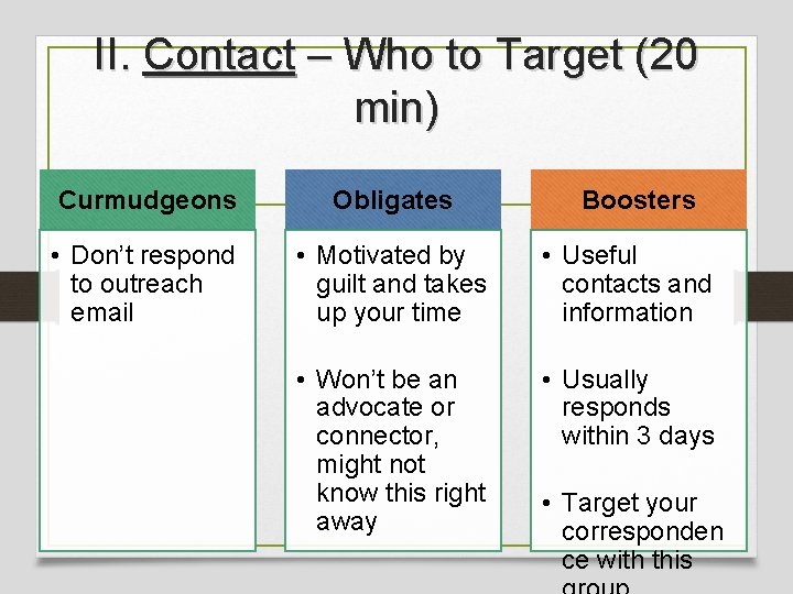 II. Contact – Who to Target (20 min) Curmudgeons Obligates Boosters • Don’t respond