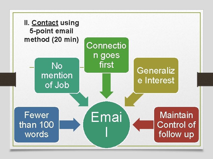 II. Contact using 5 -point email method (20 min) No mention of Job Fewer