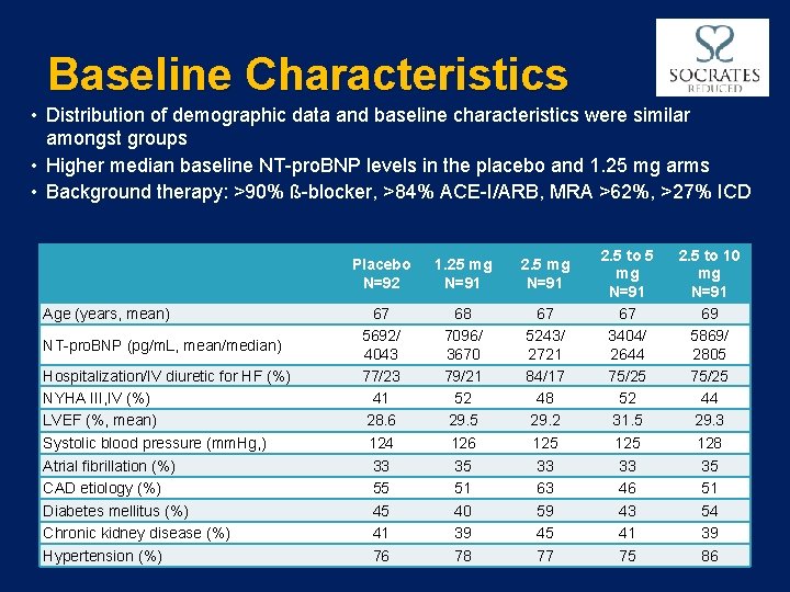 Baseline Characteristics • Distribution of demographic data and baseline characteristics were similar amongst groups