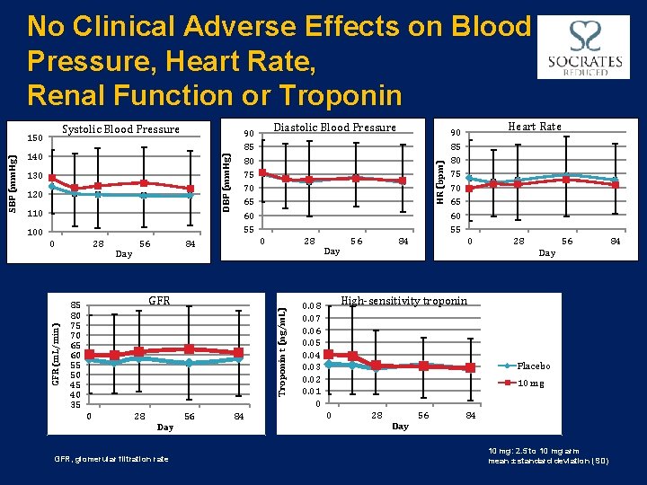 No Clinical Adverse Effects on Blood Pressure, Heart Rate, Renal Function or Troponin DBP
