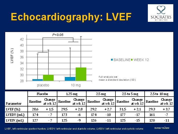 Echocardiography: LVEF P<0. 05 42 LVEF (%) 40 38 36 BASELINE WEEK 12 34