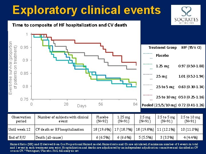 Exploratory clinical events Time to composite of HF hospitalization and CV death Event-free survival