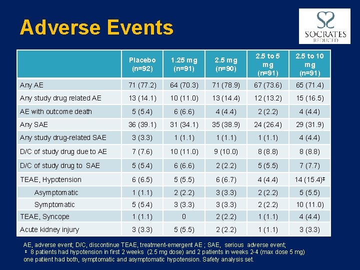 Adverse Events Placebo (n=92) 1. 25 mg (n=91) 2. 5 mg (n=90) 2. 5