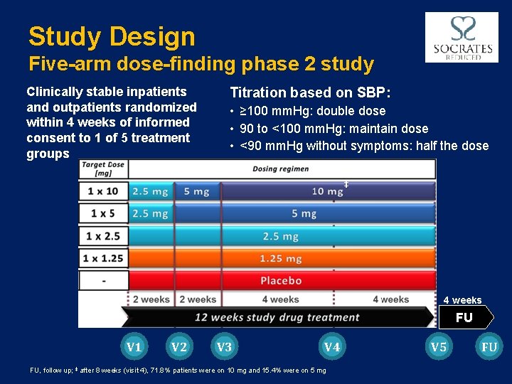 Study Design Five-arm dose-finding phase 2 study Clinically stable inpatients and outpatients randomized within